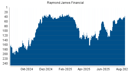 BOTSI®-Advisor Abstufung Raymond James Financial von Rang 76 auf Rang 103