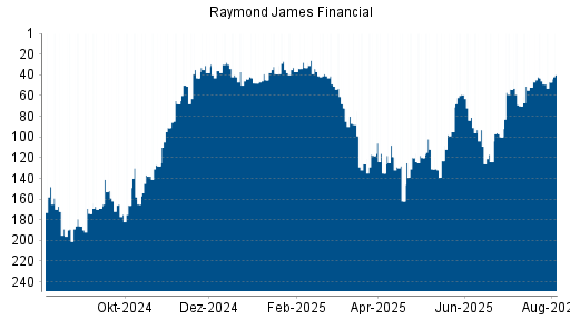 BOTSI®-Advisor Abstufung Raymond James Financial von Rang 43 auf ...