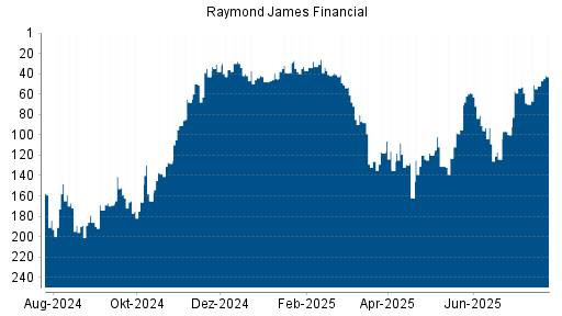 BOTSI®-Advisor Hochstufung Raymond James Financial von Rang 52 auf ...
