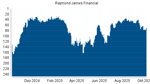 BOTSI®-Advisor Hochstufung Raymond James Financial von Rang 52 auf ...