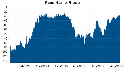 BOTSI®-Advisor Abstufung Raymond James Financial von Rang 81 auf ...