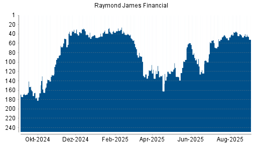 BOTSI®-Advisor Abstufung Raymond James Financial von Rang 43 auf ...