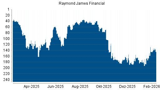 BOTSI®-Advisor Abstufung Raymond James Financial von Rang 59 auf ...