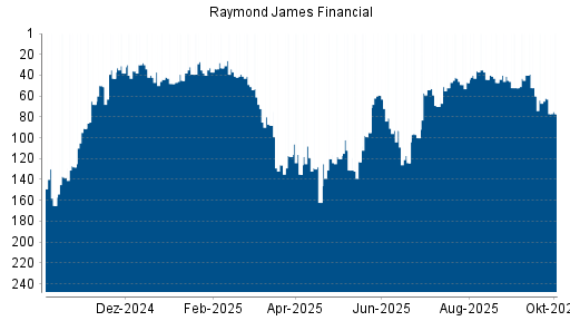 BOTSI®-Advisor Abstufung Raymond James Financial von Rang 62 auf ...