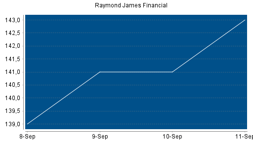 BOTSI®-Advisor Hochstufung Raymond James Financial von Rang 165 auf ...