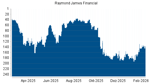 BOTSI®-Advisor Abstufung Raymond James Financial von Rang 36 auf ...