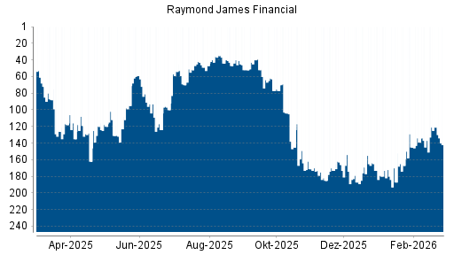 BOTSI®-Advisor Abstufung Raymond James Financial von Rang 121 auf ...