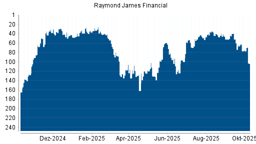 BOTSI®-Advisor Abstufung Raymond James Financial von Rang 118 auf ... BOTSI®-Advisor Abstufung Raymond James Financial von Rang 118 auf ...