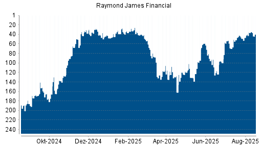 BOTSI®-Advisor Hochstufung Raymond James Financial von Rang 128 auf ...