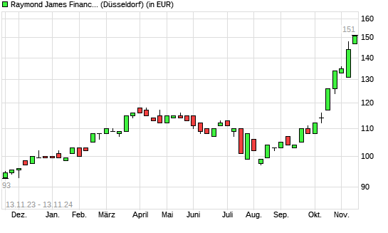 Raymond James Financial-Aktie mit neuem All-Time-High