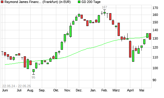 Raymond James Financial-Aktie unter 200-Tage-Linie