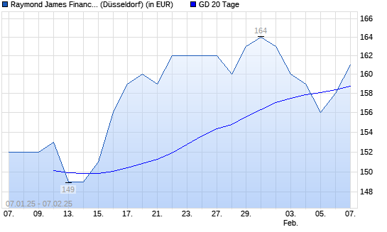 Raymond James Financial-Aktie über 20-Tage-Linie