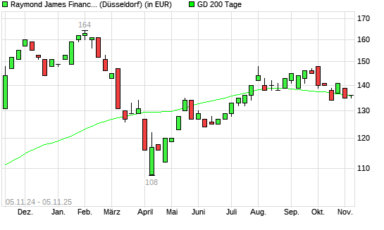 Raymond James Financial-Aktie über 200-Tage-Linie