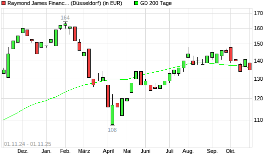 Raymond James Financial-Aktie unter 200-Tage-Linie