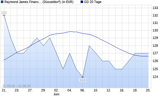 Raymond James Financial-Aktie unter 20-Tage-Linie