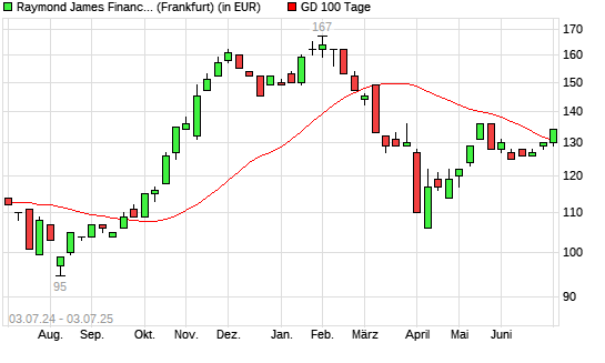 Raymond James Financial-Aktie über 100-Tage-Linie