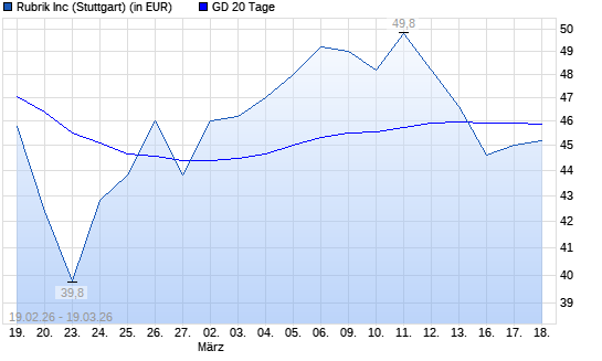 Rubrik A-Aktie unter 20-Tage-Linie