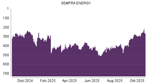 BOTSI®-Advisor Hochstufung Sempra Energy von Rang 404 auf ...
