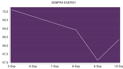 BOTSI®-Advisor Abstufung Sempra Energy von Rang 288 auf ...