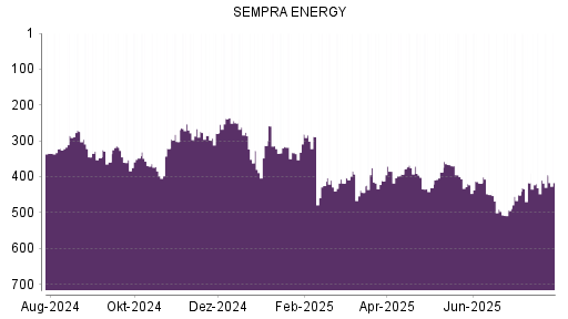 BOTSI®-Advisor Hochstufung Sempra Energy von Rang 431 auf ...