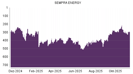BOTSI®-Advisor Hochstufung Sempra Energy von Rang 396 auf Rang 391