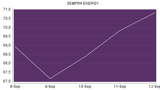 BOTSI®-Advisor Hochstufung Sempra Energy von Rang 285 auf Rang 279
