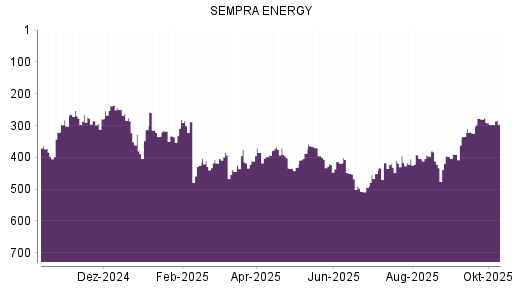 BOTSI®-Advisor Abstufung Sempra Energy von Rang 395 auf ...