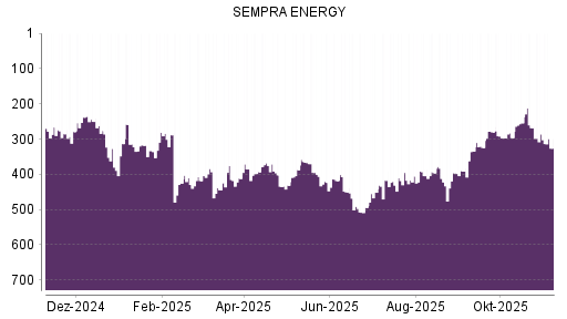 BOTSI®-Advisor Abstufung Sempra Energy von Rang 286 auf ...