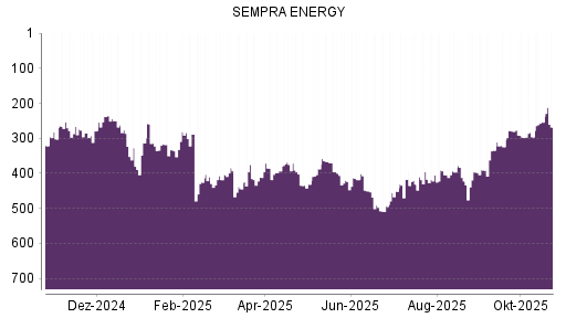 BOTSI®-Advisor Hochstufung Sempra Energy von Rang 404 auf ...