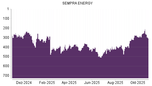 BOTSI®-Advisor Abstufung Sempra Energy von Rang 254 auf ...