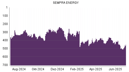 BOTSI®-Advisor Hochstufung Sempra Energy von Rang 494 auf ...