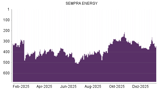 BOTSI®-Advisor Hochstufung Sempra Energy von Rang 321 auf ...