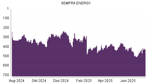 BOTSI®-Advisor Hochstufung Sempra Energy von Rang 451 auf ...