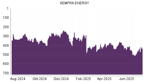 BOTSI®-Advisor Hochstufung Sempra Energy von Rang 451 auf ...