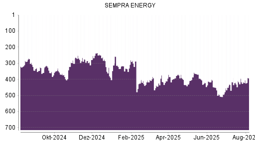 BOTSI®-Advisor Abstufung Sempra Energy von Rang 395 auf ...