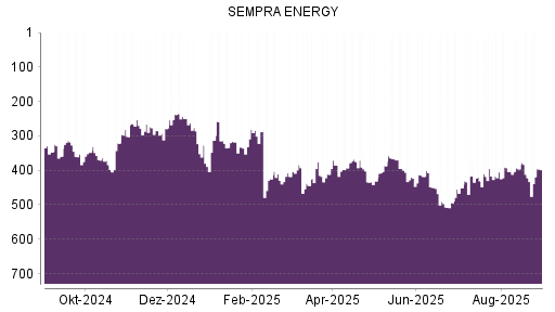 BOTSI®-Advisor Hochstufung Sempra Energy von Rang 422 auf ...