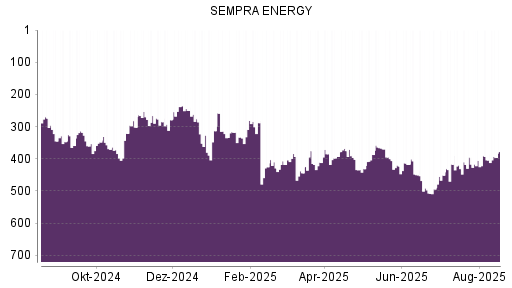 BOTSI®-Advisor Abstufung Sempra Energy von Rang 418 auf ...