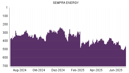 BOTSI®-Advisor Abstufung Sempra Energy von Rang 491 auf ...