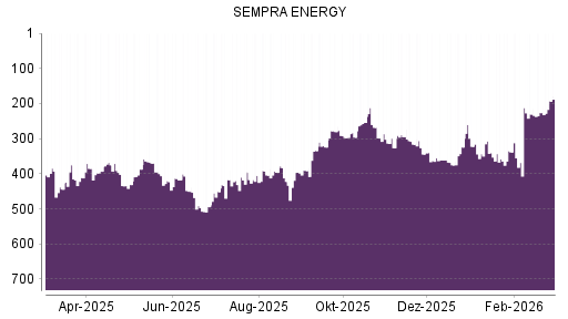 BOTSI®-Advisor Abstufung Sempra Energy von Rang 268 auf ...