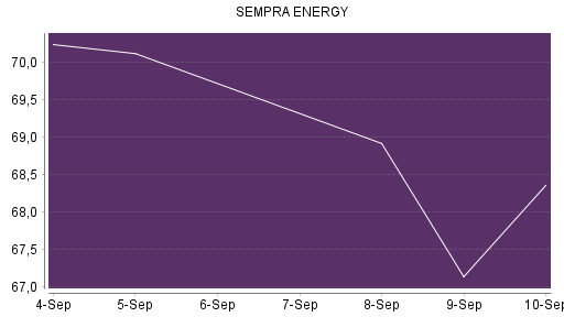 BOTSI®-Advisor Abstufung Sempra Energy von Rang 385 auf ...