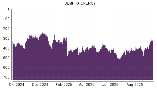 BOTSI®-Advisor Hochstufung Sempra Energy von Rang 451 auf ...