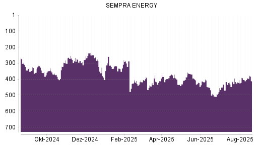 BOTSI®-Advisor Abstufung Sempra Energy von Rang 375 auf ...