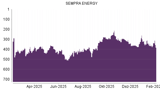 BOTSI®-Advisor Abstufung Sempra Energy von Rang 280 auf ...