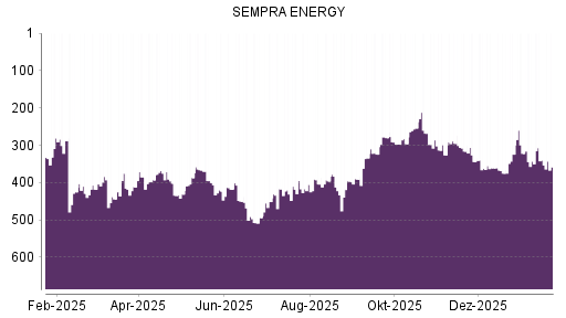BOTSI®-Advisor Hochstufung Sempra Energy von Rang 279 auf Rang 238