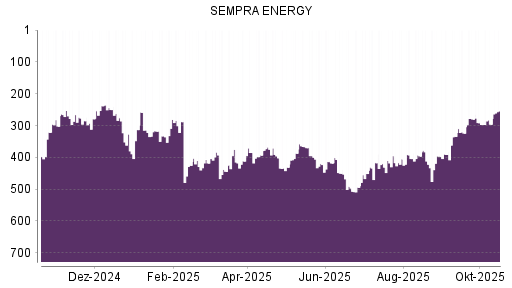 BOTSI®-Advisor Hochstufung Sempra Energy von Rang 296 auf ...