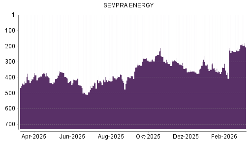 BOTSI®-Advisor Hochstufung Sempra Energy von Rang 226 auf ...