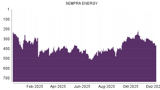 BOTSI®-Advisor Abstufung Sempra Energy von Rang 250 auf ...
