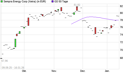 Sempra Energy-Aktie &uuml;ber 50-Tage-Linie