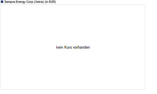 Sempra Energy-Aktie unter 38-Tage-Linie