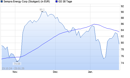 Sempra Energy-Aktie unter 38-Tage-Linie